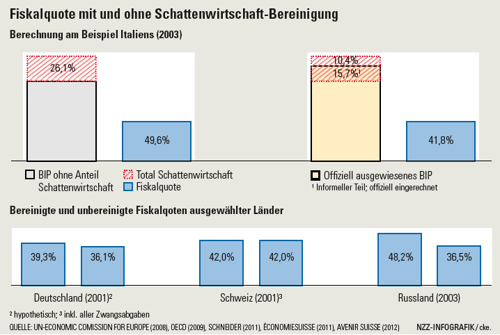 Staatsquote ist nicht gleich Staatsquote - Avenir Suisse