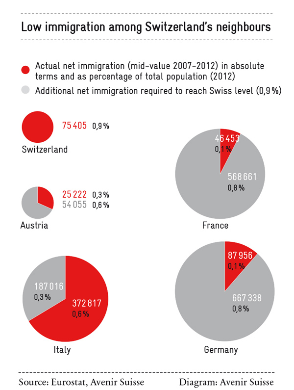 low-immigration-among-neighbours-of-ch_600