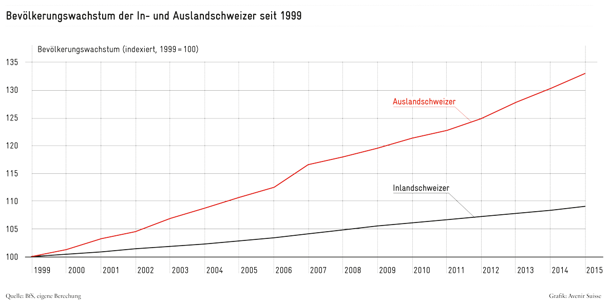 das-potenzial-der-f-nften-schweiz-besser-aussch-pfen-avenir-suisse