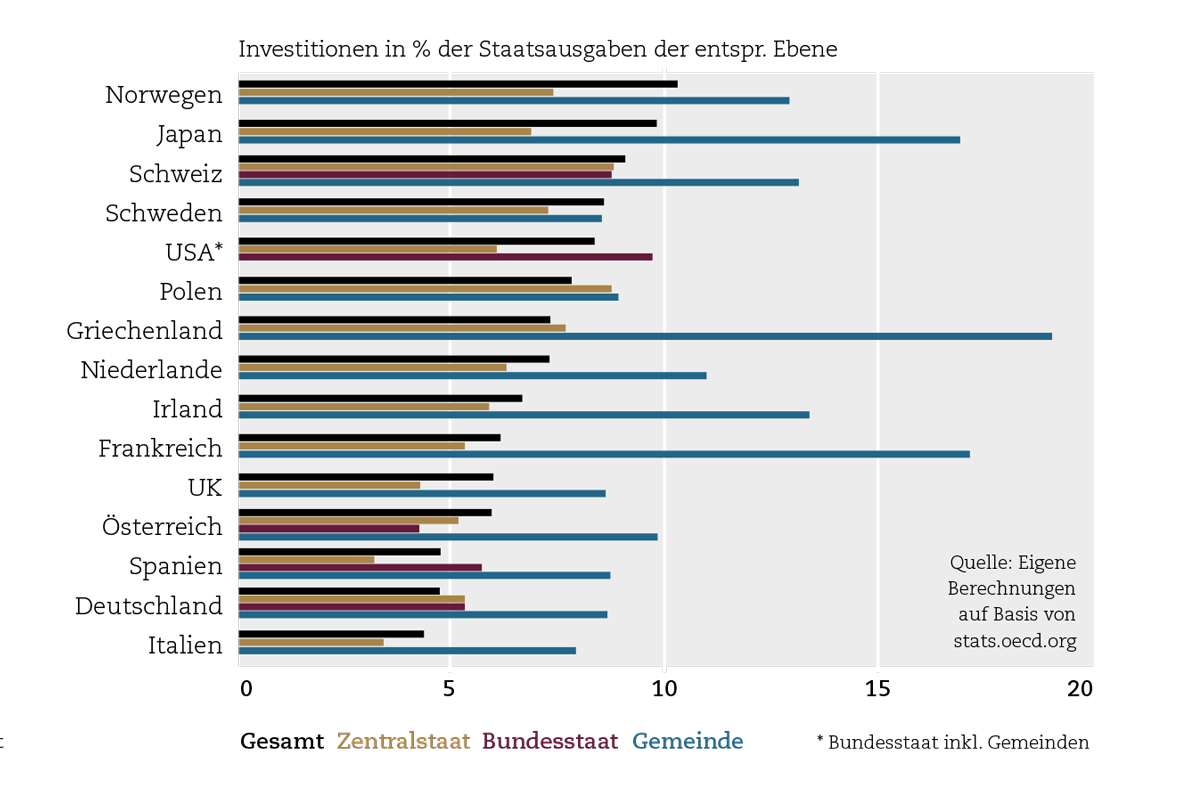 Investitionsquote nach Staatsebene Avenir Suisse