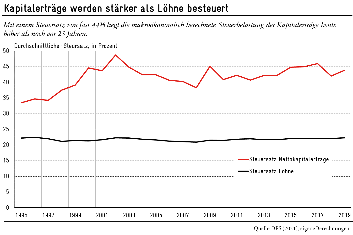 Löhne oder Gewinne Was wird in der Schweiz am meisten besteuert