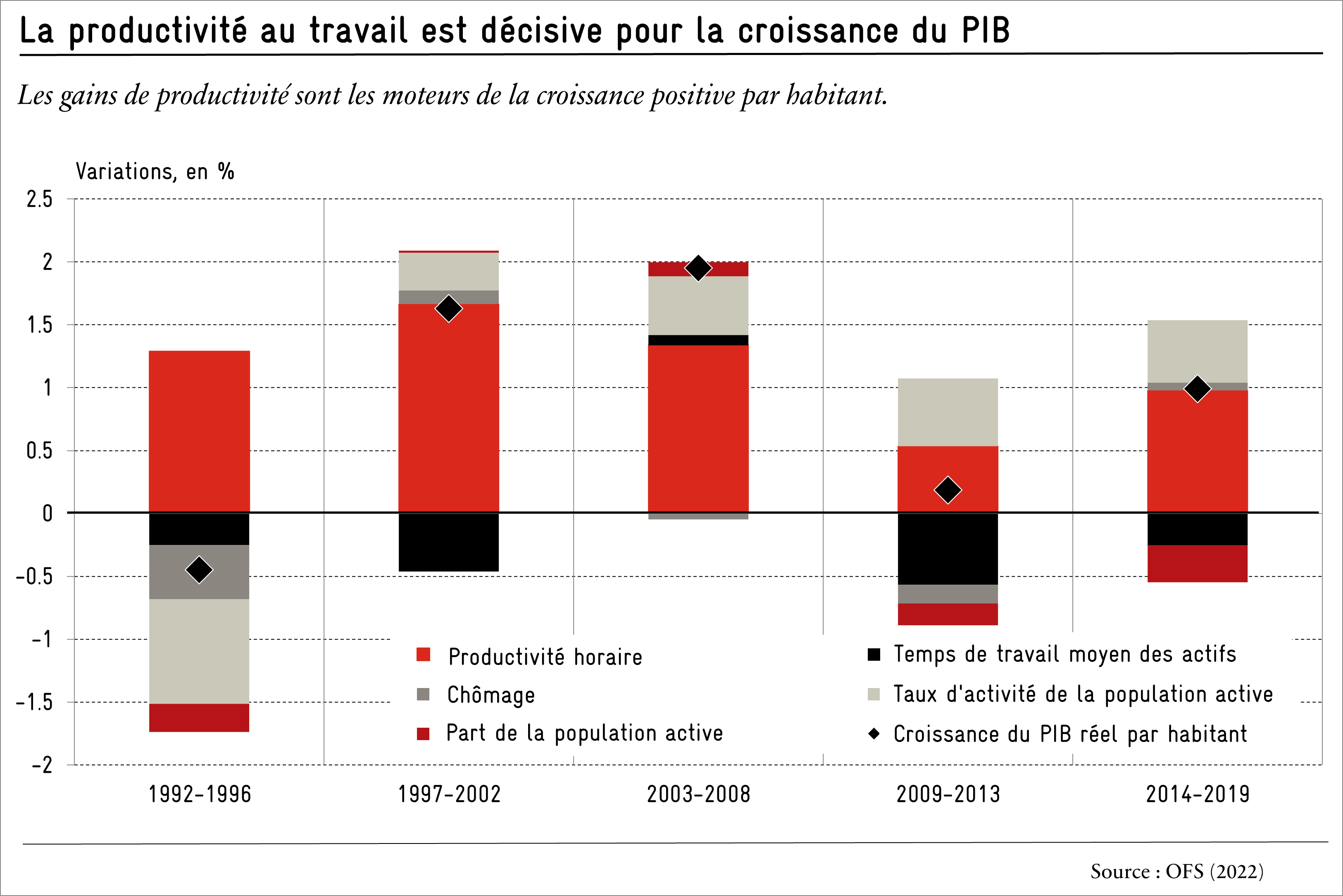 Tout dépend de la productivité Avenir Suisse