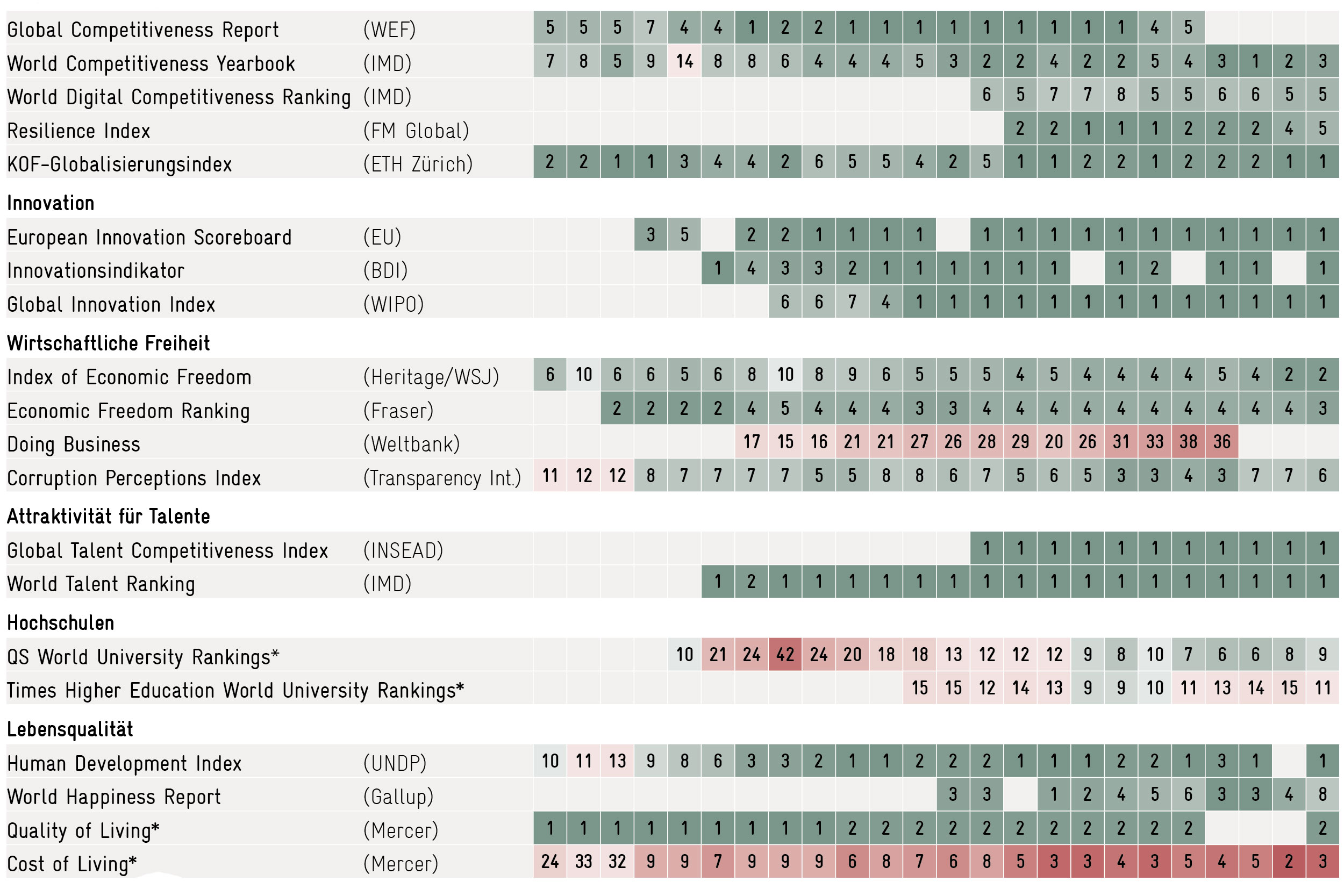 Switzerland in International Rankings - Avenir Suisse