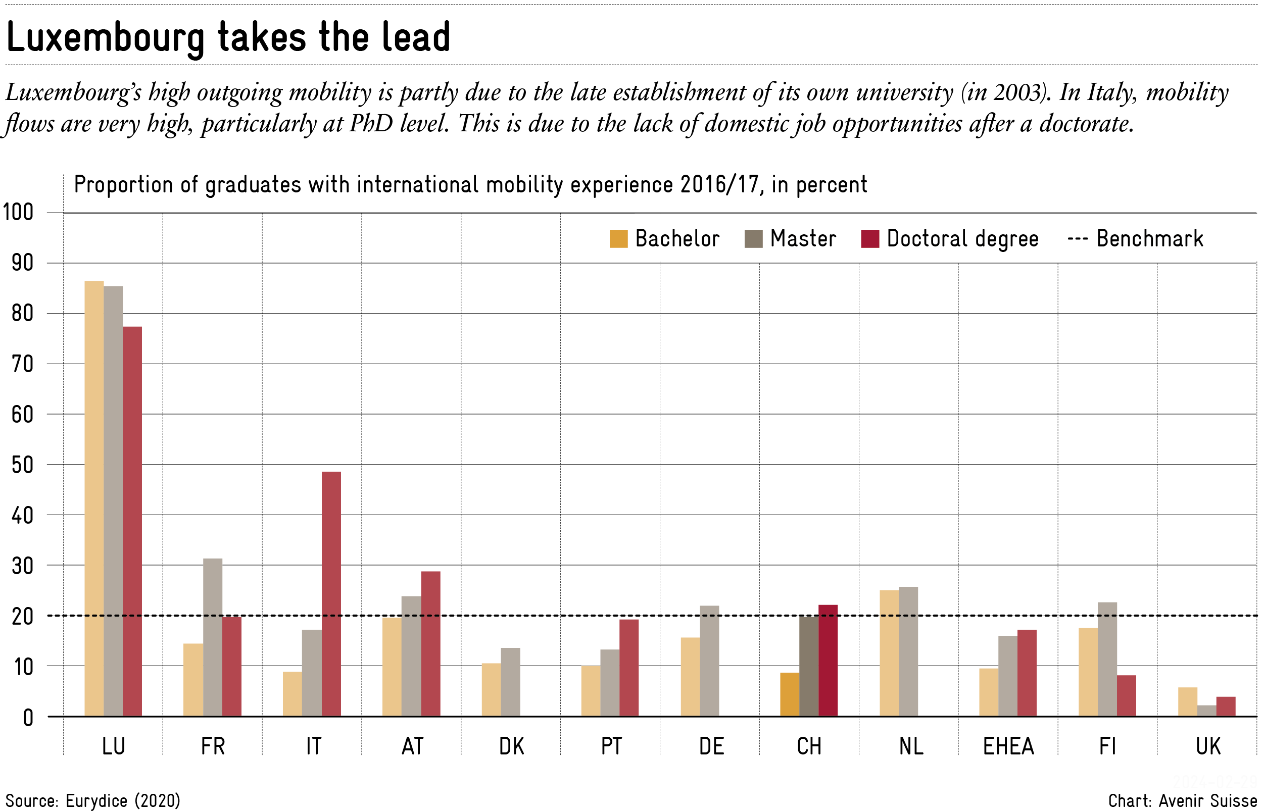 How Successful Is the Bologna Process? Avenir Suisse