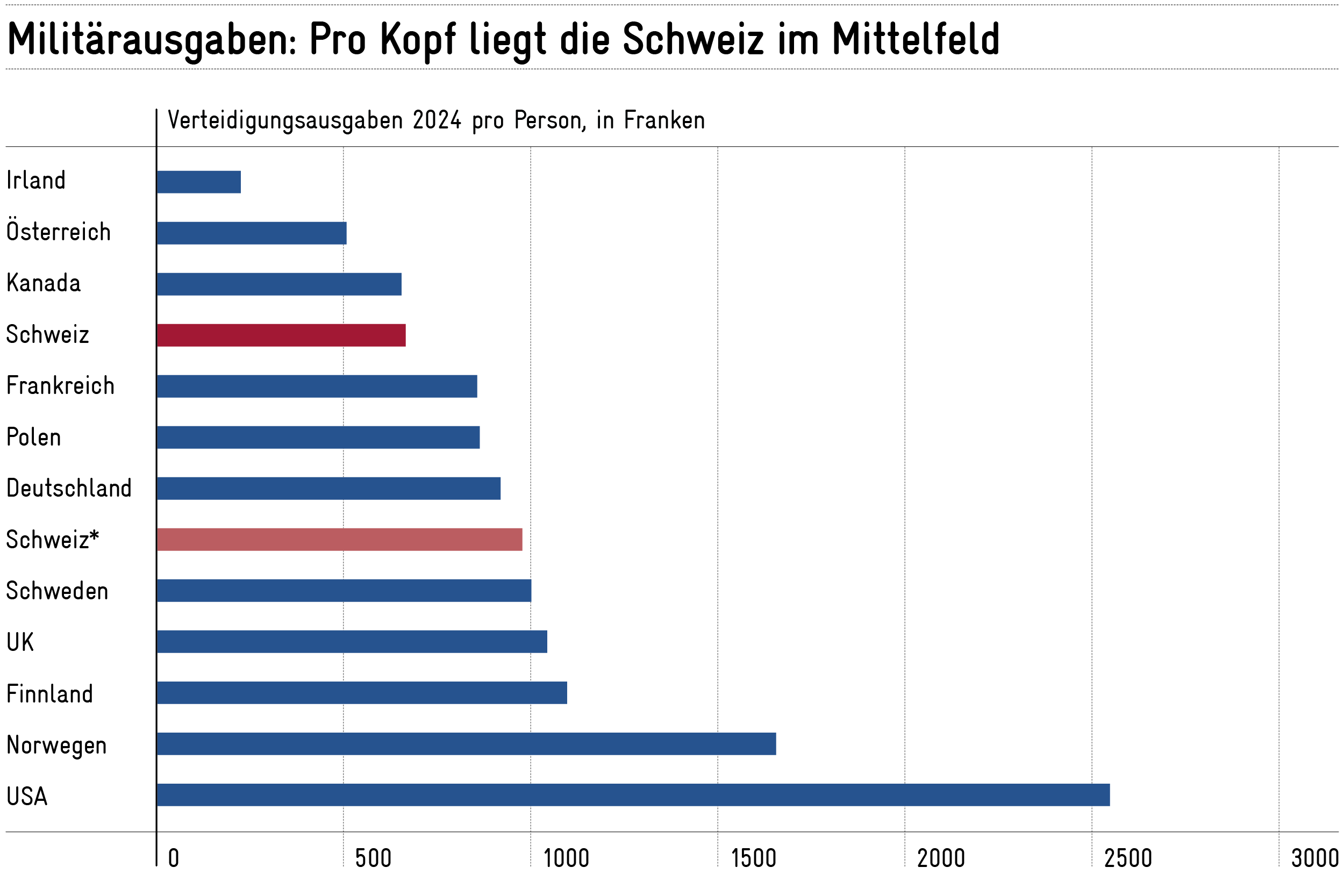 Verteidigungsausgaben-Die-Schweiz-steht-besser-da-als-es-scheint