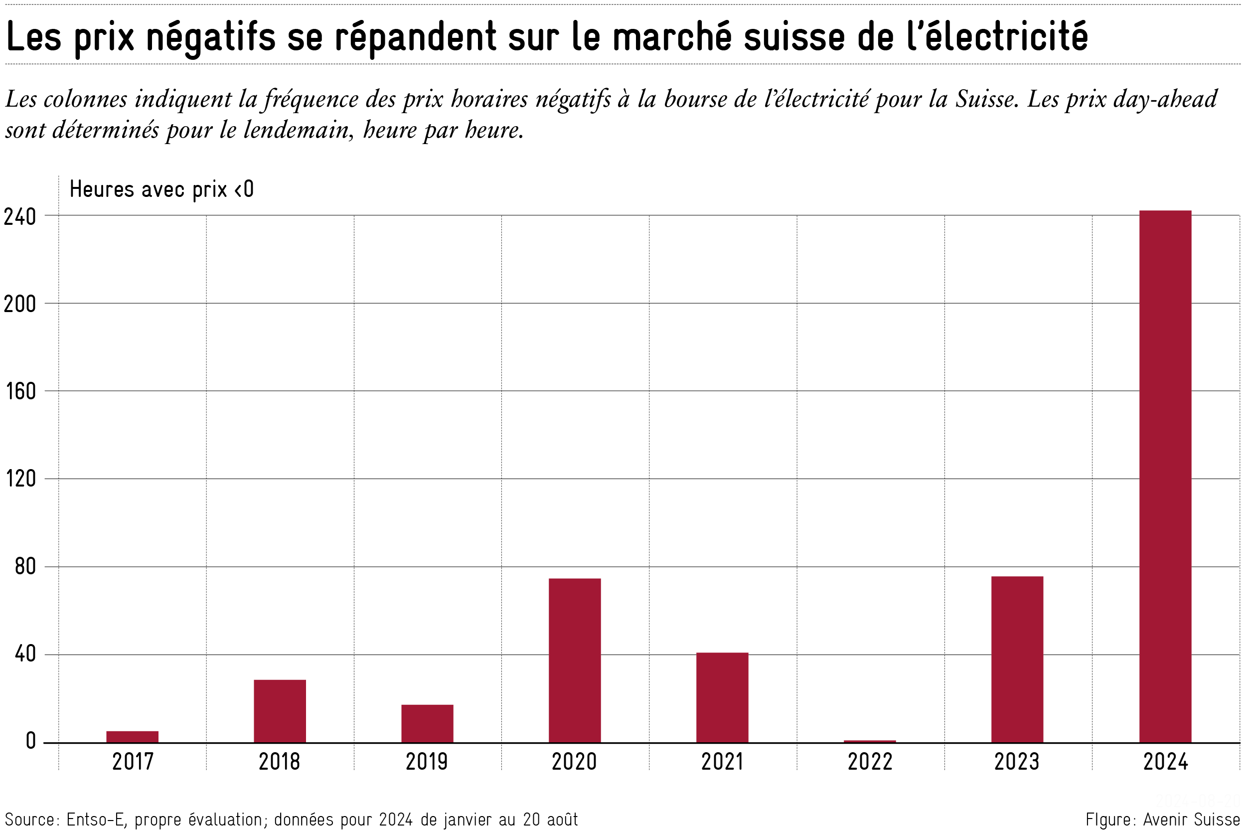 Recettes contre la surproduction - Avenir Suisse