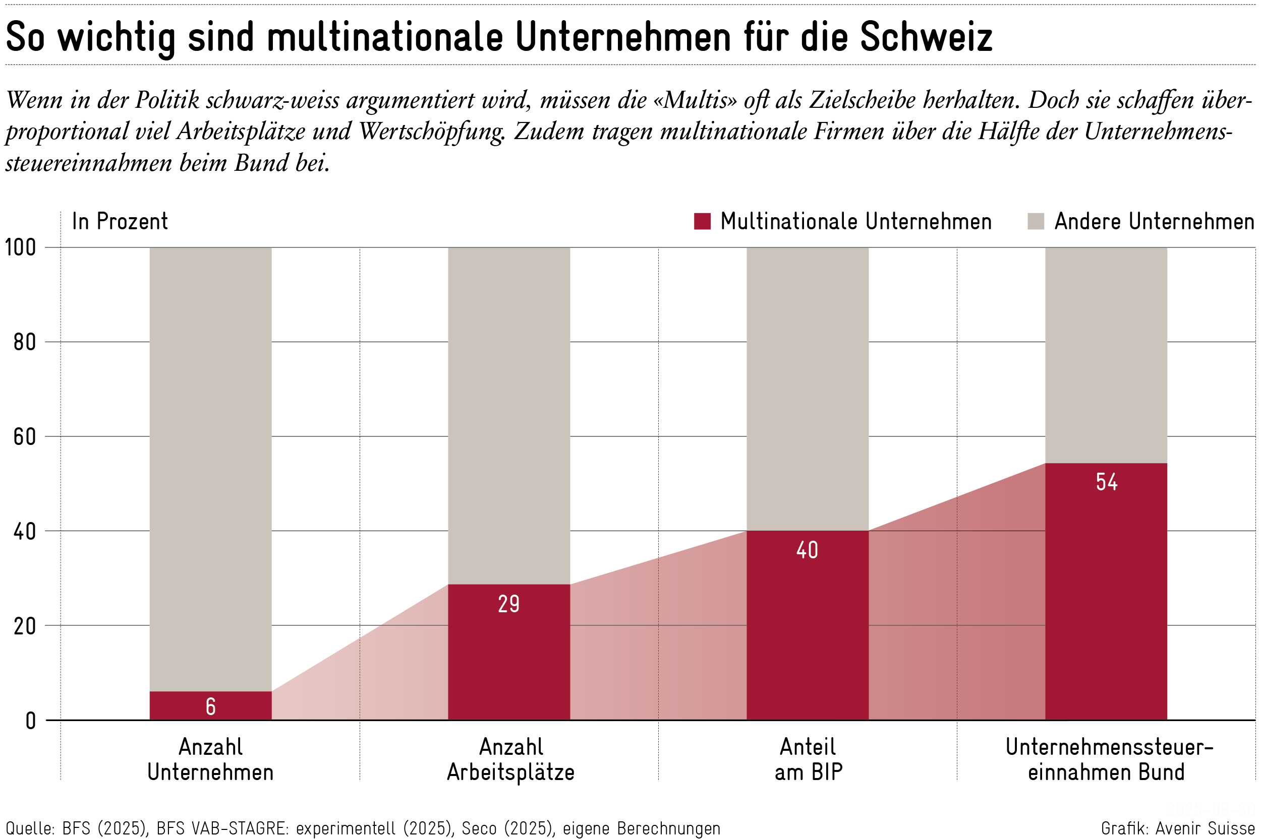 Trump-spaltet-Amerika-und-die-Schweiz-spaltet-ihre-Wirtschaft-in-Gut-und-B-se-