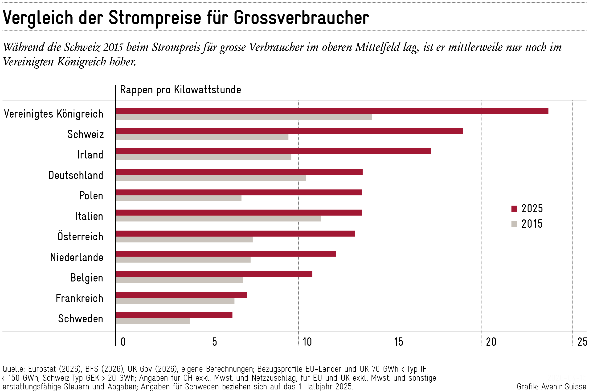 Weshalb-die-Schweizer-Industrie-f-r-Strom-mehr-bezahlt-als-fast-alle-in-Europa