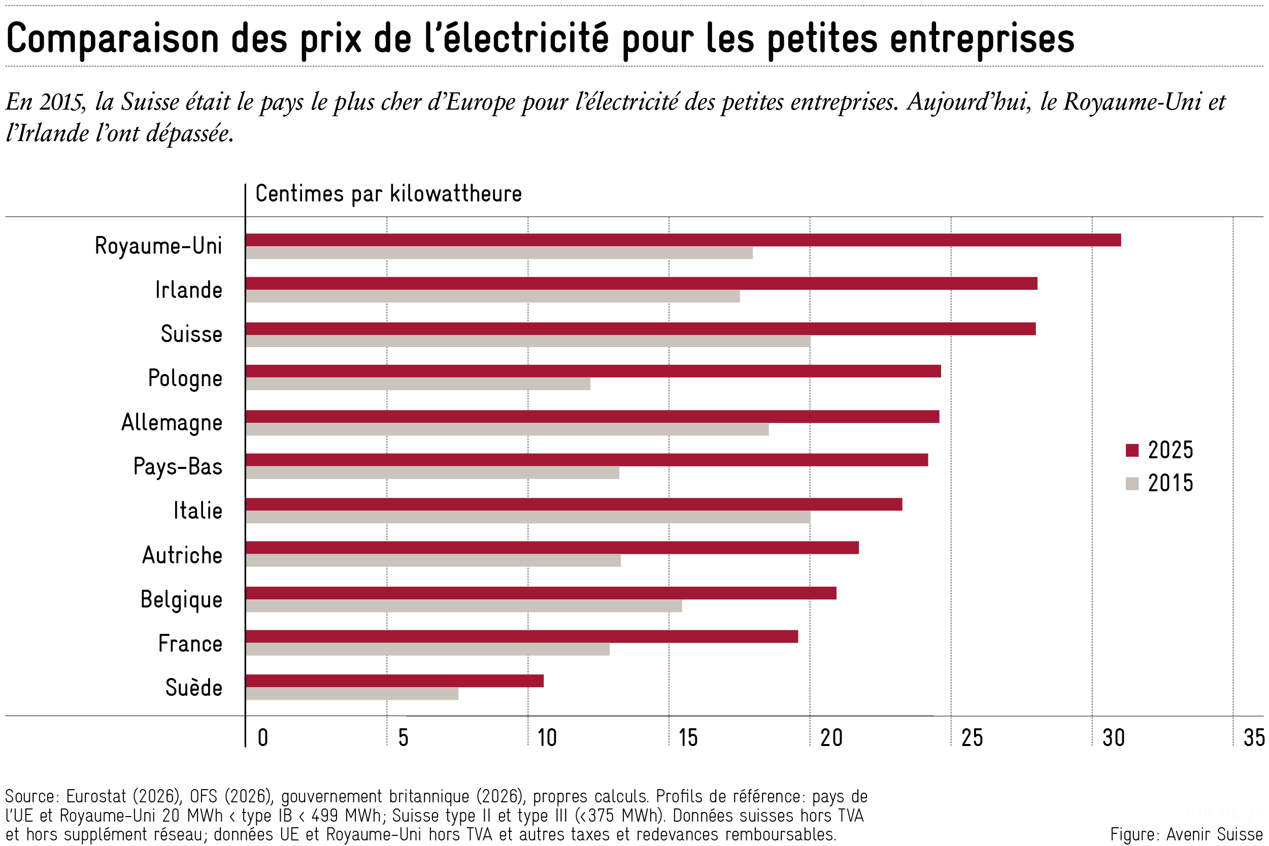 Une électricité plus chère ? Ce que paient les petites et moyennes entreprises